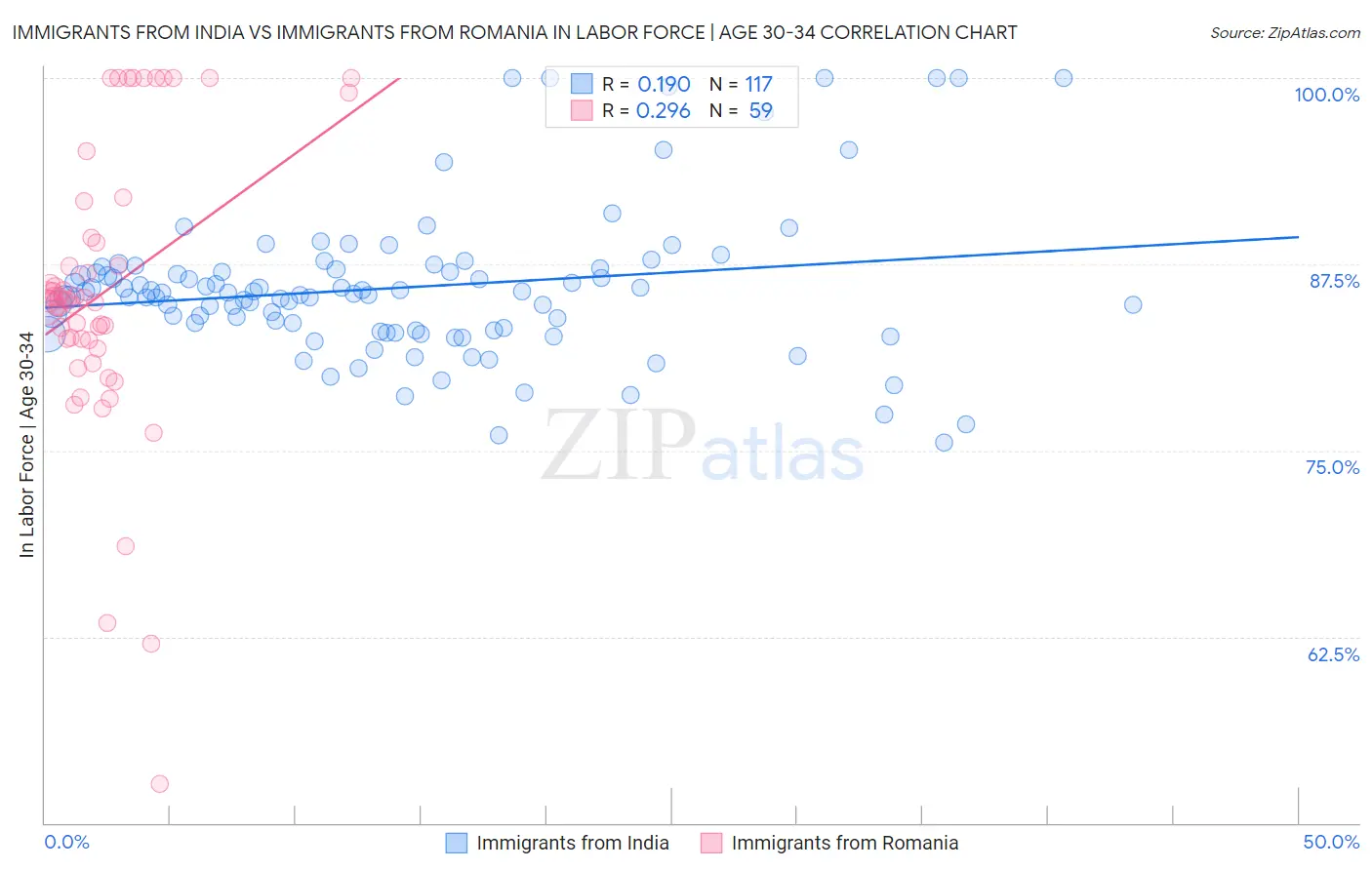 Immigrants from India vs Immigrants from Romania In Labor Force | Age 30-34