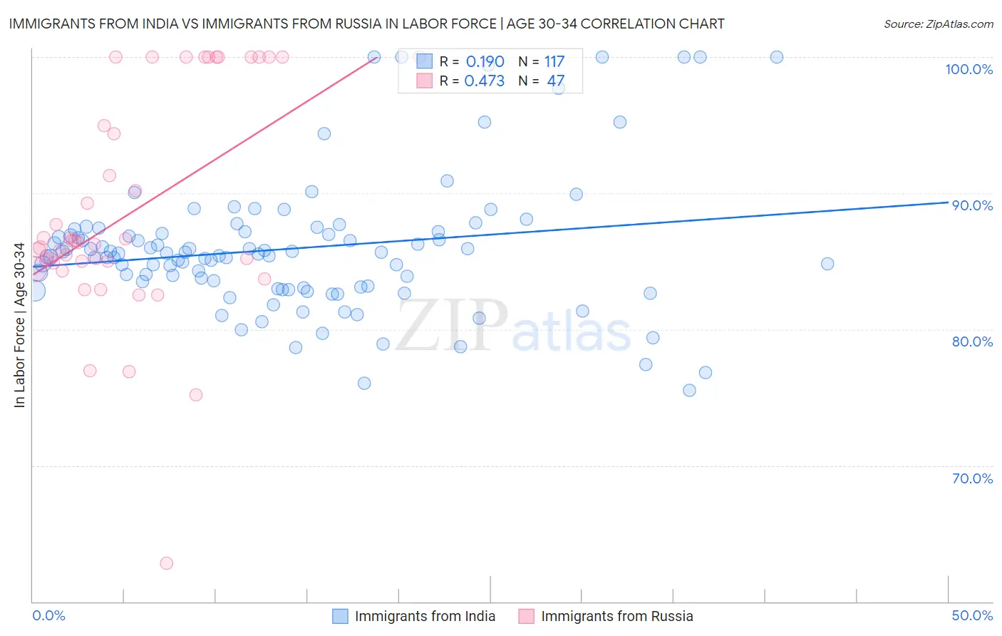 Immigrants from India vs Immigrants from Russia In Labor Force | Age 30-34