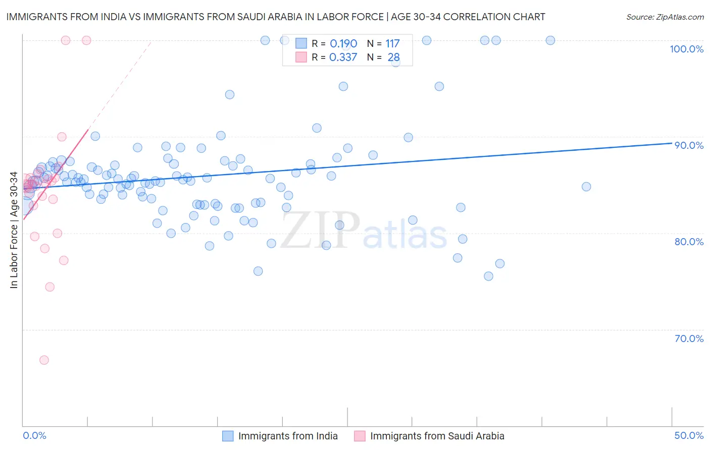 Immigrants from India vs Immigrants from Saudi Arabia In Labor Force | Age 30-34