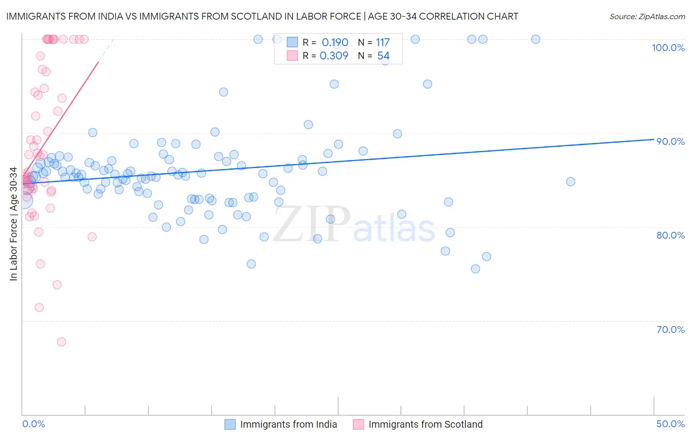 Immigrants from India vs Immigrants from Scotland In Labor Force | Age 30-34