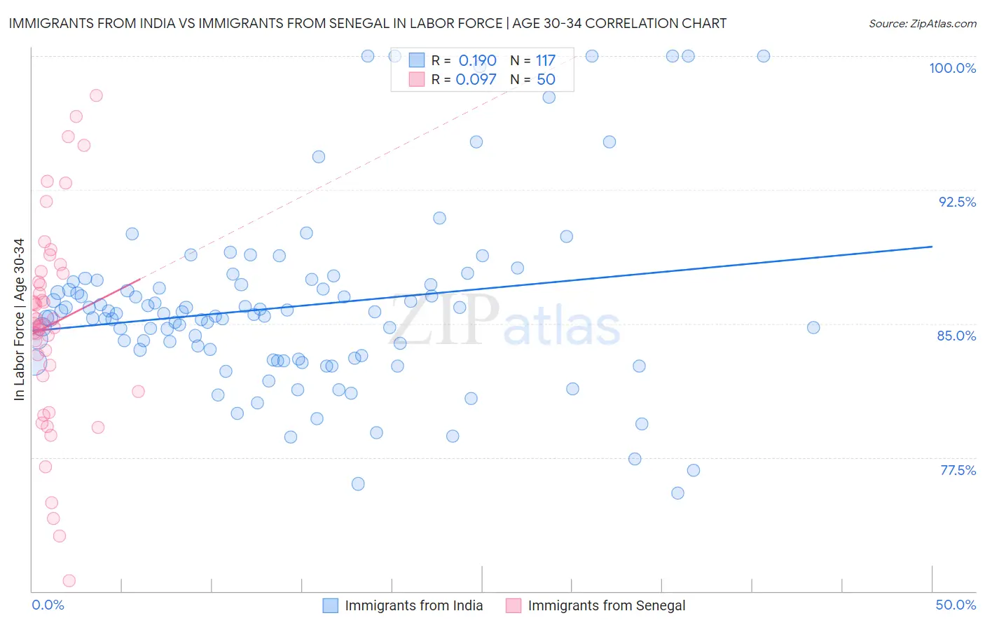 Immigrants from India vs Immigrants from Senegal In Labor Force | Age 30-34