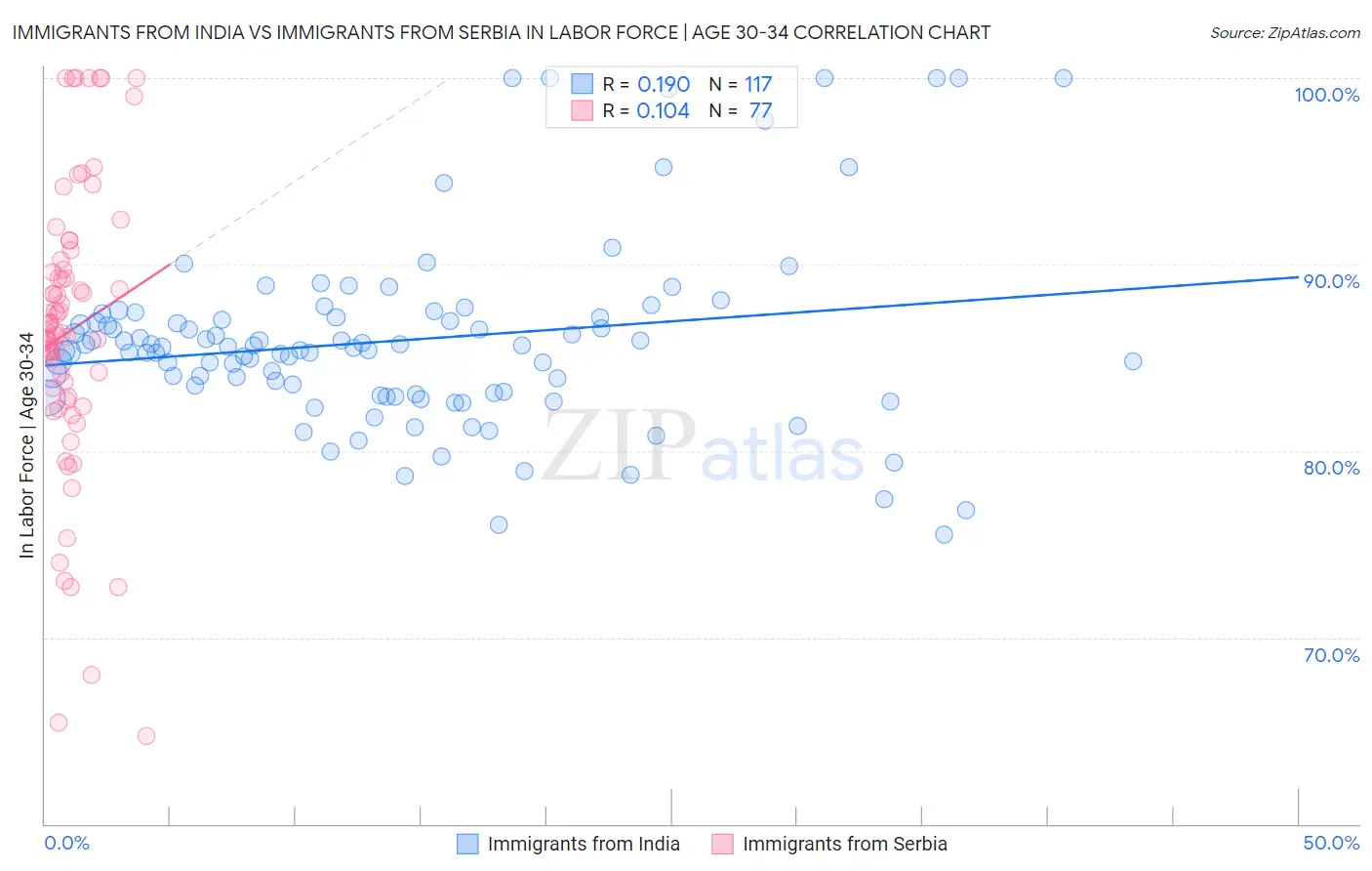 Immigrants from India vs Immigrants from Serbia In Labor Force | Age 30-34