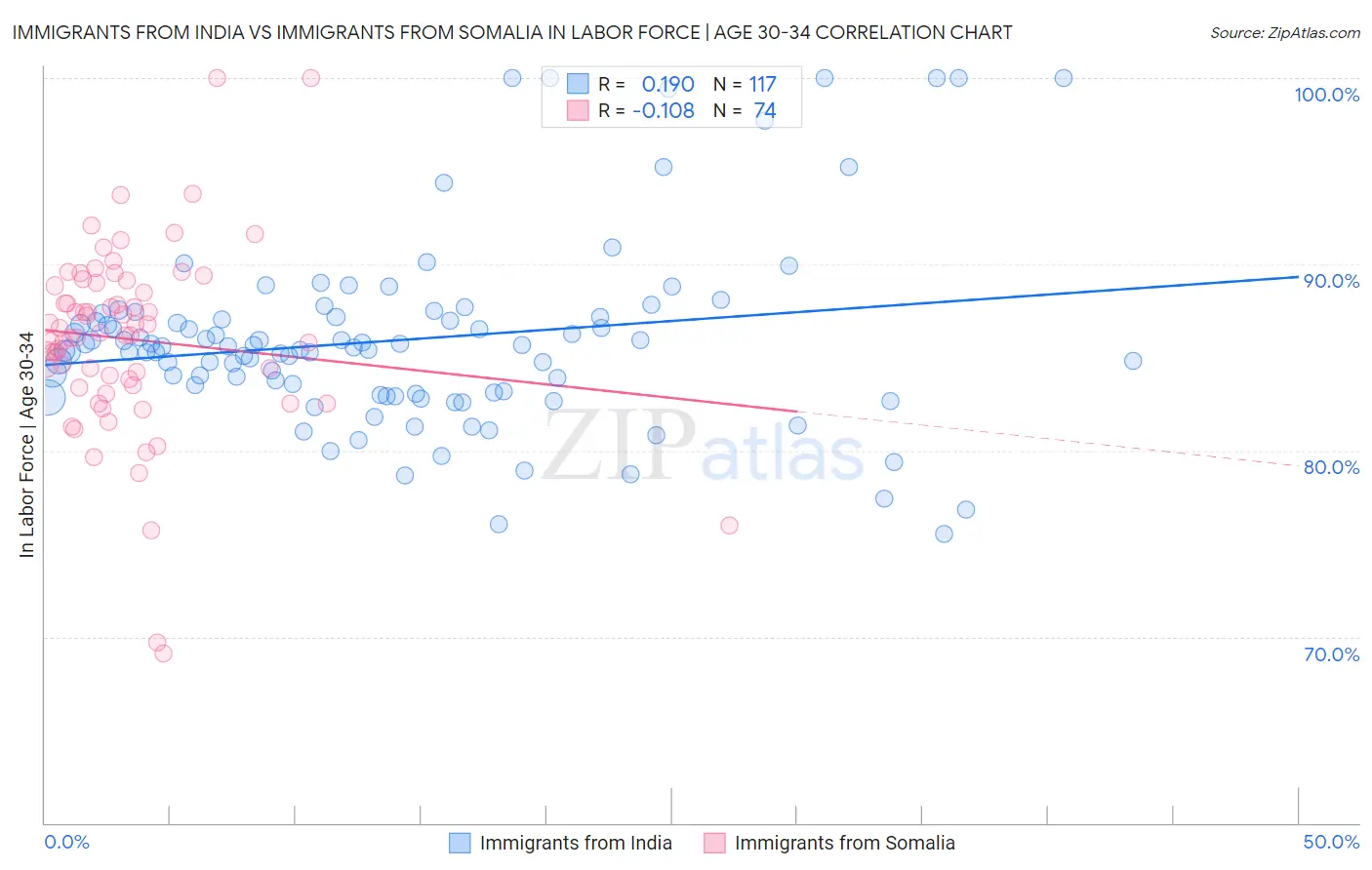 Immigrants from India vs Immigrants from Somalia In Labor Force | Age 30-34