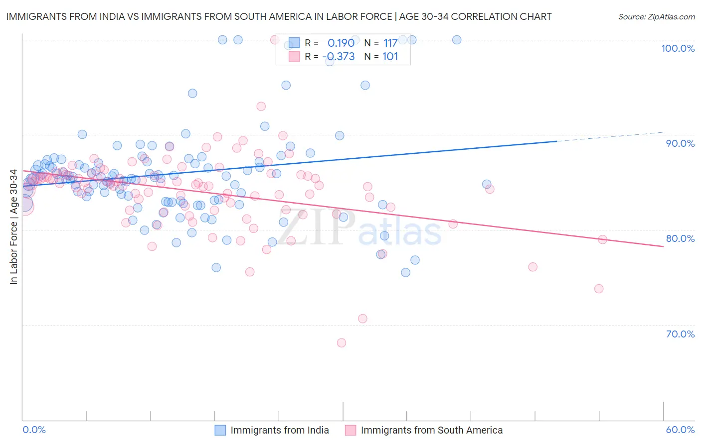 Immigrants from India vs Immigrants from South America In Labor Force | Age 30-34
