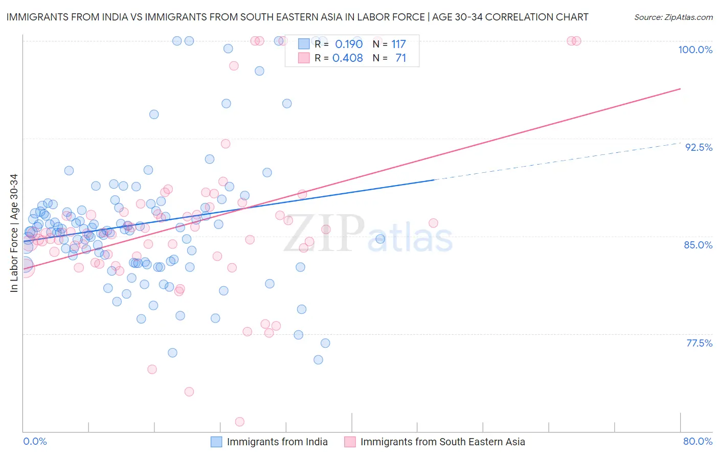 Immigrants from India vs Immigrants from South Eastern Asia In Labor Force | Age 30-34