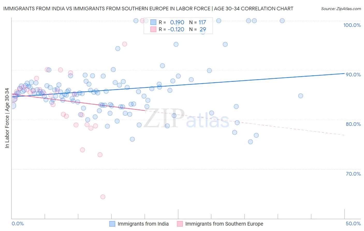 Immigrants from India vs Immigrants from Southern Europe In Labor Force | Age 30-34