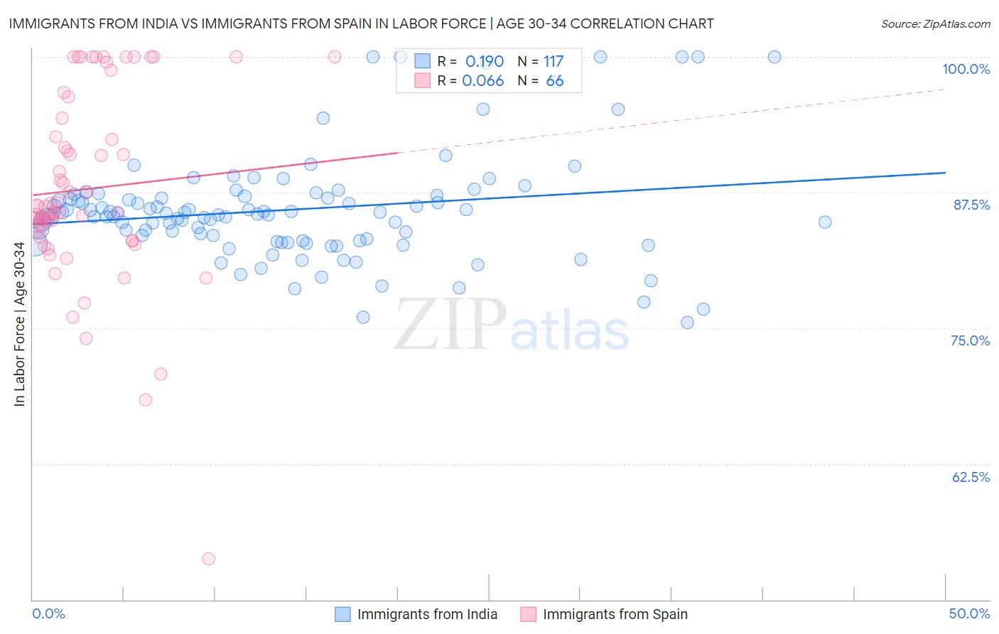 Immigrants from India vs Immigrants from Spain In Labor Force | Age 30-34