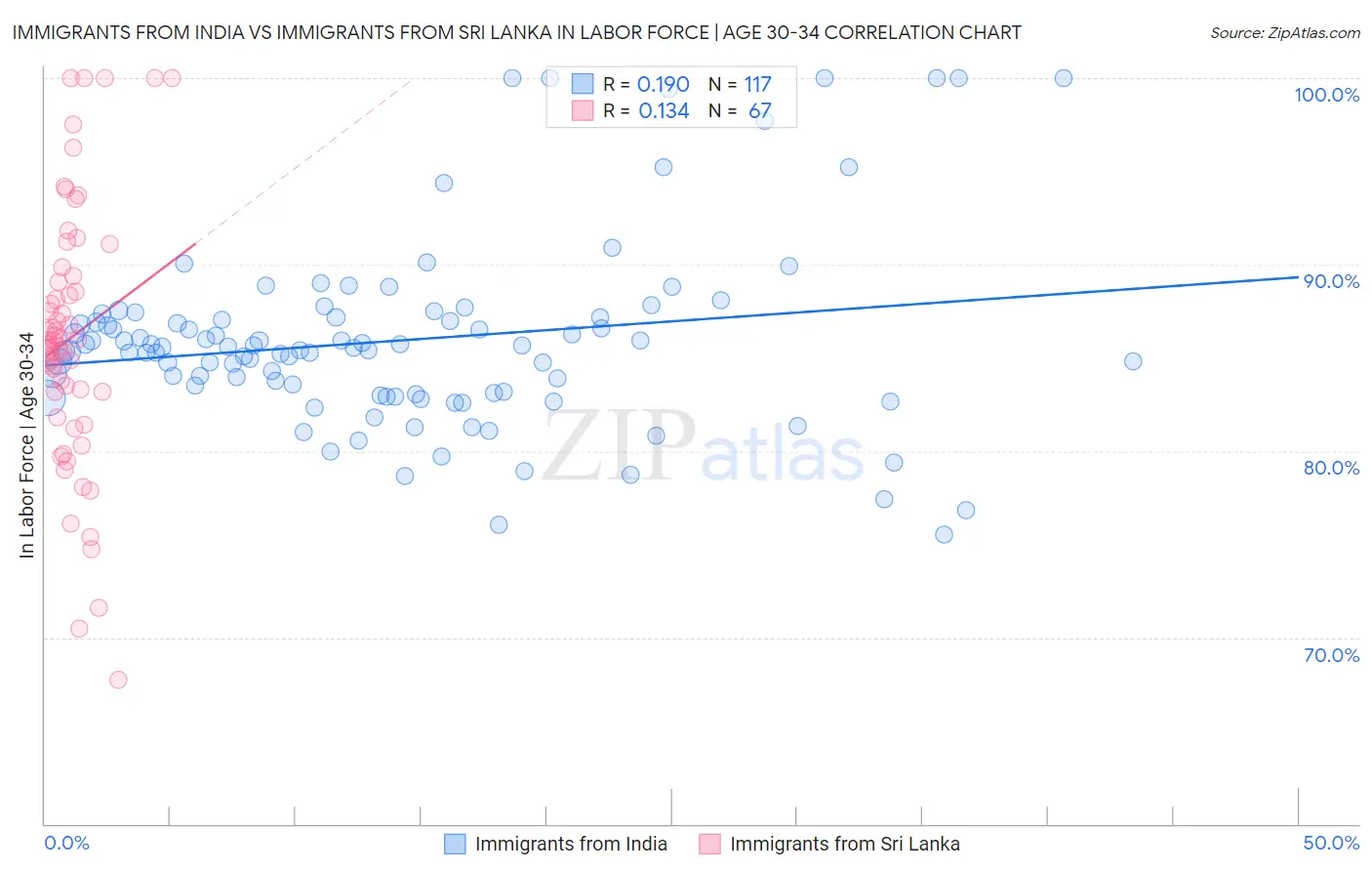 Immigrants from India vs Immigrants from Sri Lanka In Labor Force | Age 30-34
