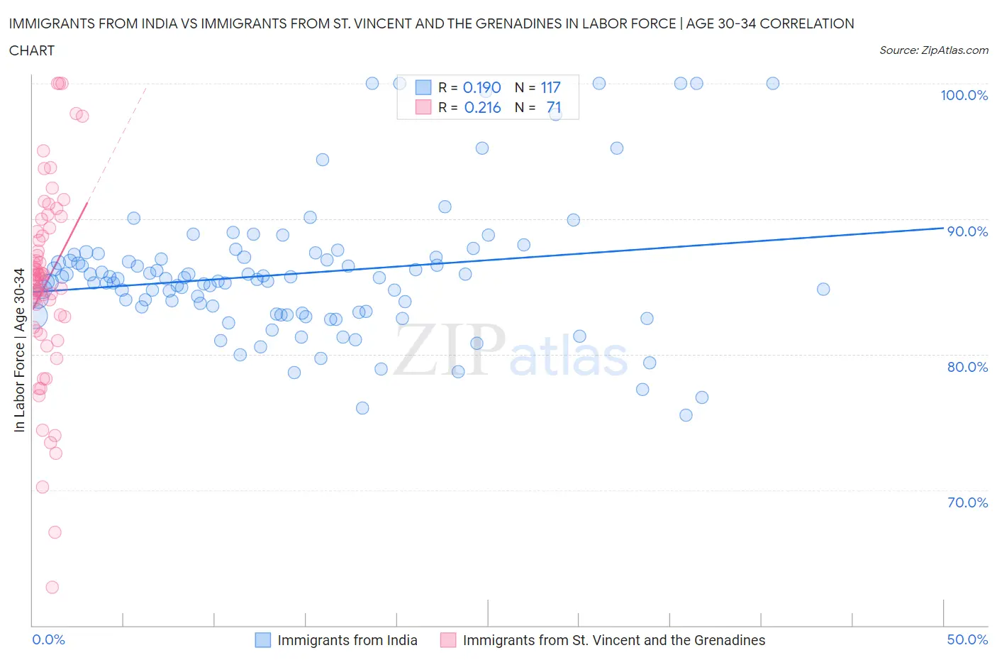 Immigrants from India vs Immigrants from St. Vincent and the Grenadines In Labor Force | Age 30-34