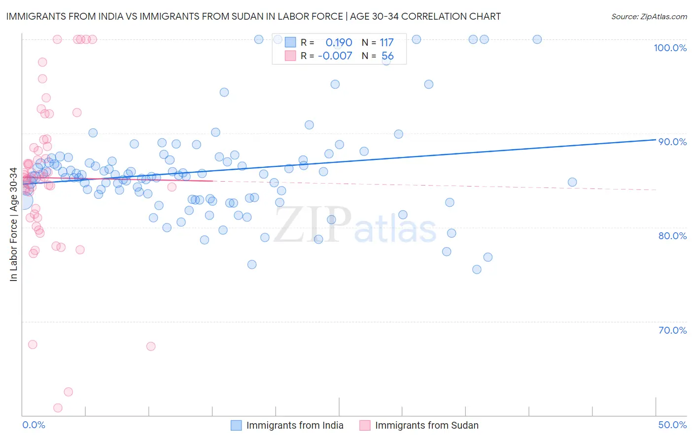 Immigrants from India vs Immigrants from Sudan In Labor Force | Age 30-34
