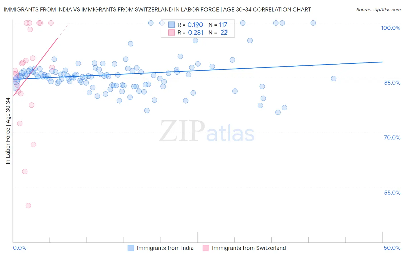 Immigrants from India vs Immigrants from Switzerland In Labor Force | Age 30-34