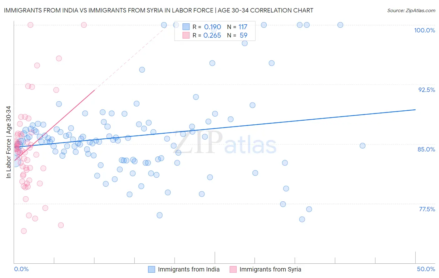 Immigrants from India vs Immigrants from Syria In Labor Force | Age 30-34