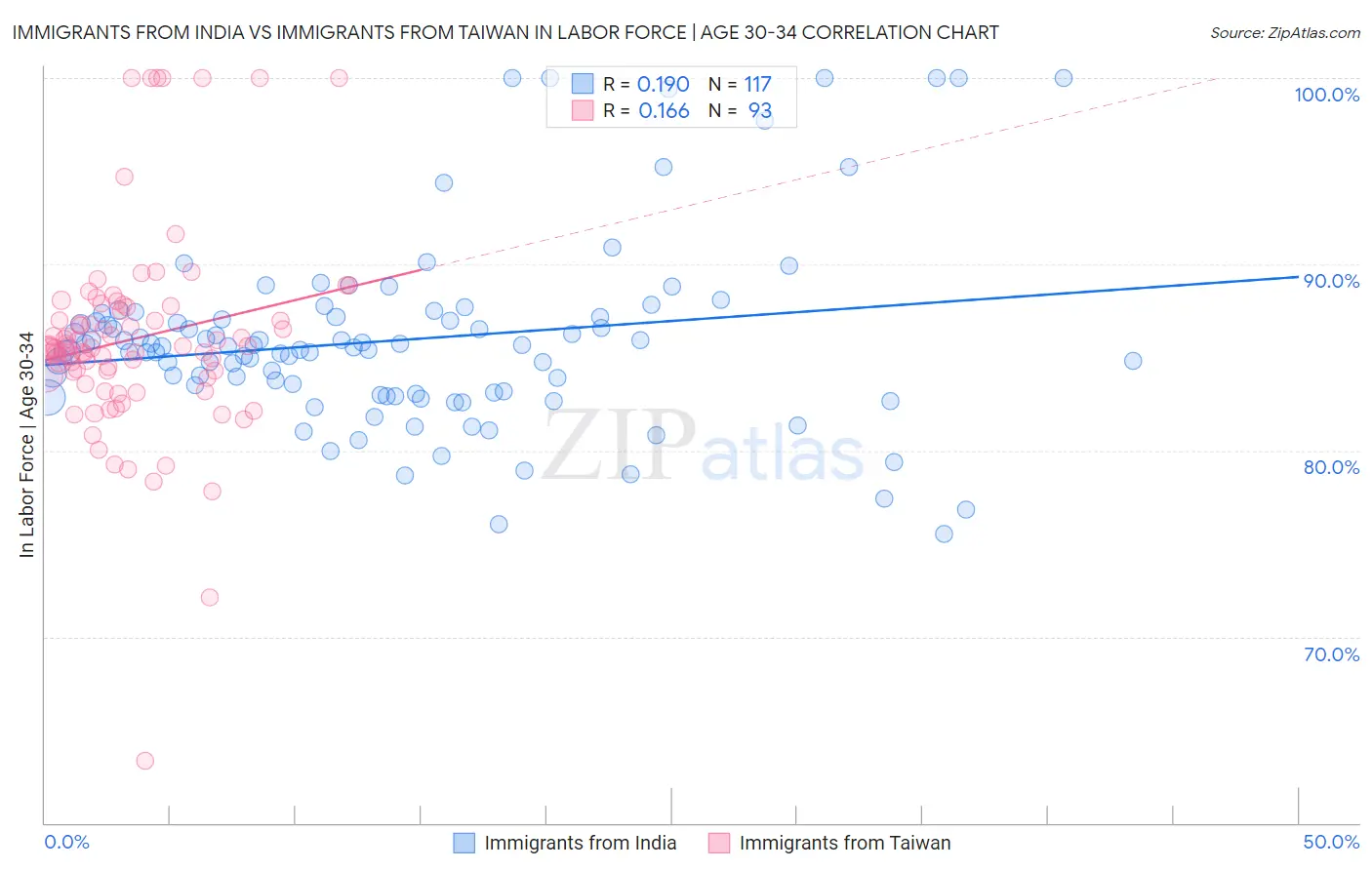 Immigrants from India vs Immigrants from Taiwan In Labor Force | Age 30-34