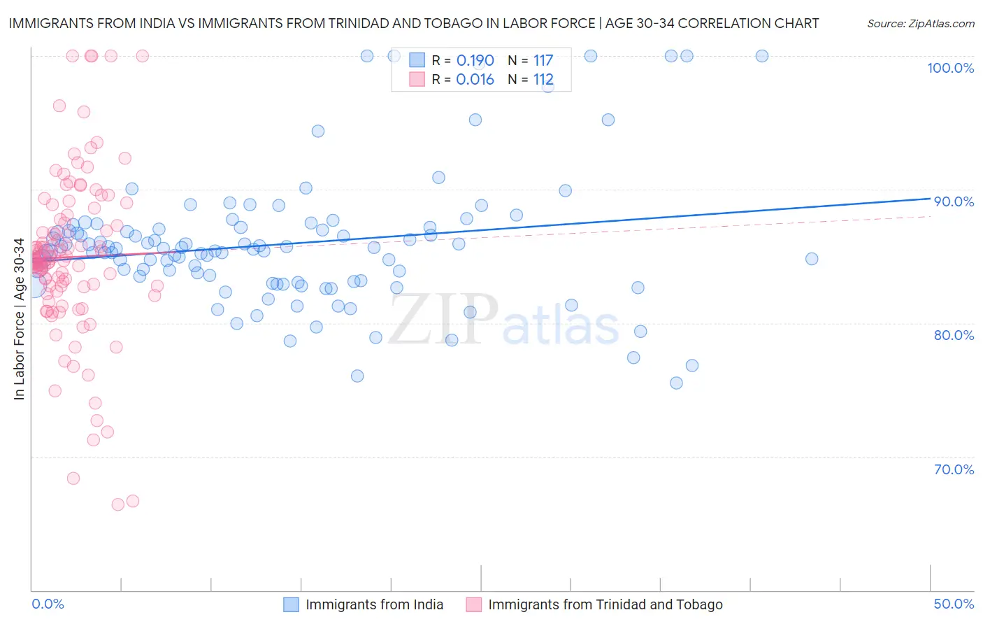 Immigrants from India vs Immigrants from Trinidad and Tobago In Labor Force | Age 30-34