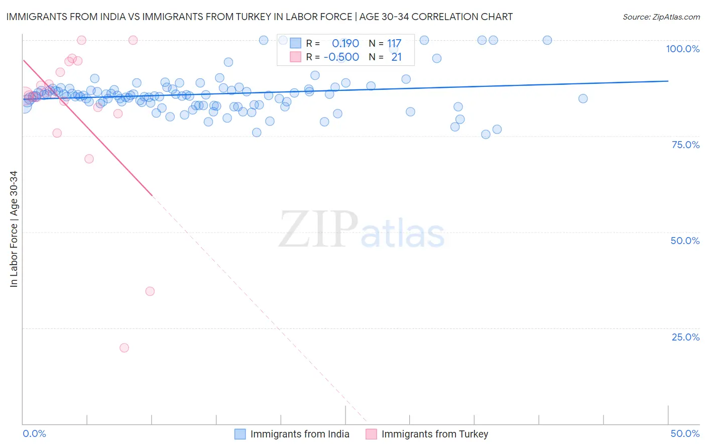 Immigrants from India vs Immigrants from Turkey In Labor Force | Age 30-34