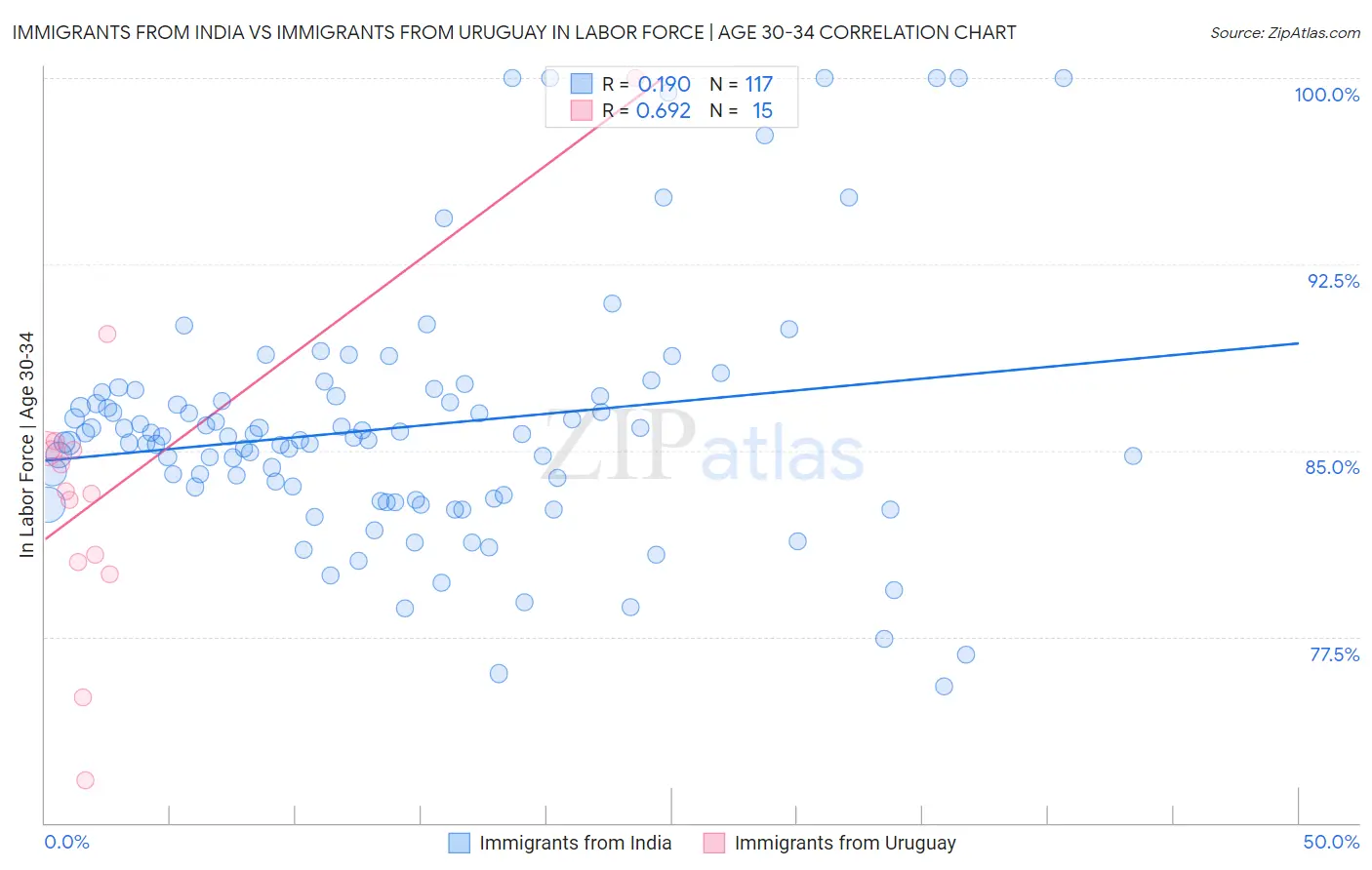 Immigrants from India vs Immigrants from Uruguay In Labor Force | Age 30-34