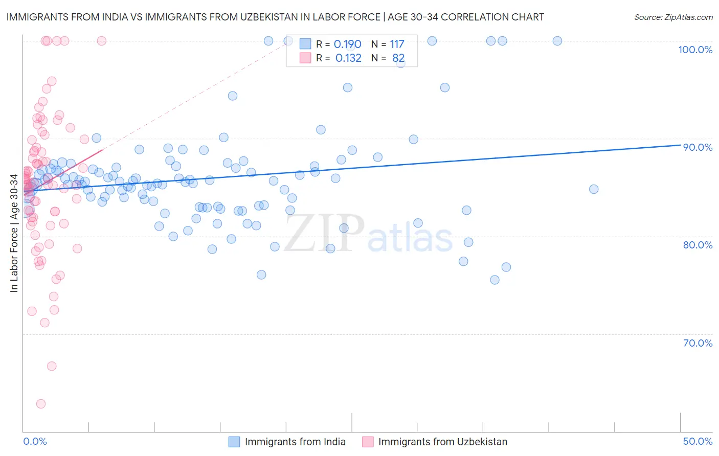 Immigrants from India vs Immigrants from Uzbekistan In Labor Force | Age 30-34