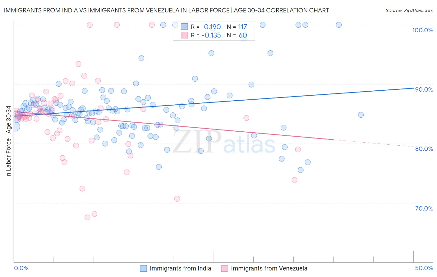 Immigrants from India vs Immigrants from Venezuela In Labor Force | Age 30-34