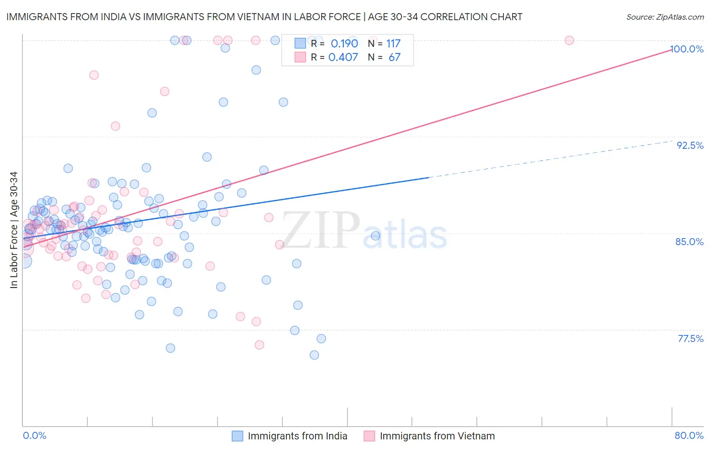 Immigrants from India vs Immigrants from Vietnam In Labor Force | Age 30-34