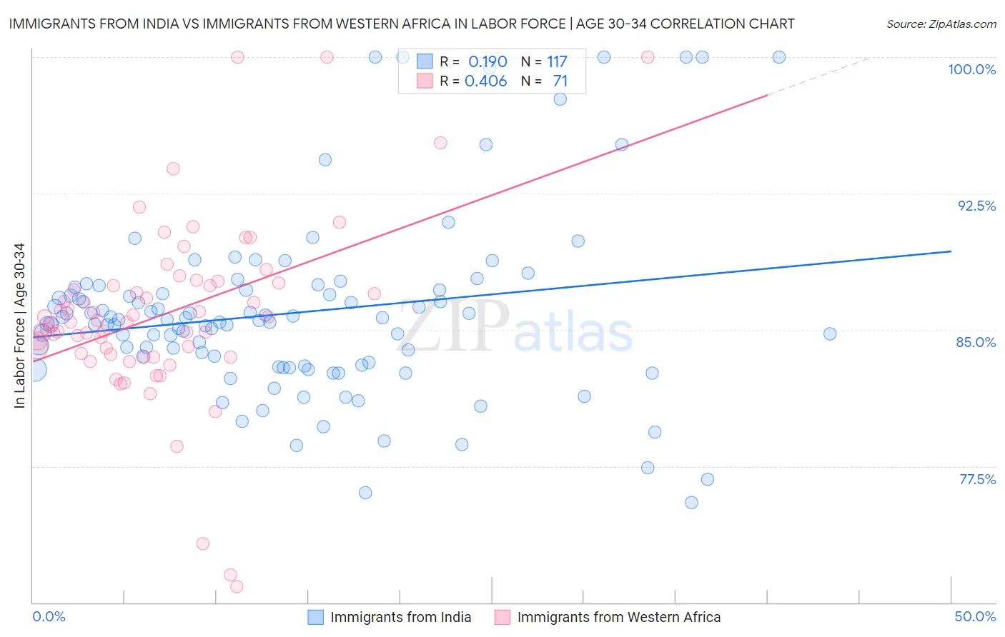 Immigrants from India vs Immigrants from Western Africa In Labor Force | Age 30-34