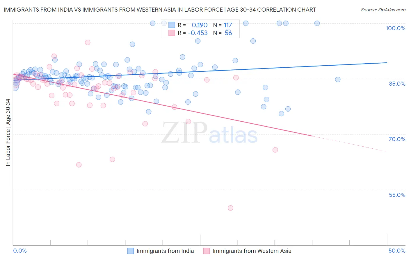 Immigrants from India vs Immigrants from Western Asia In Labor Force | Age 30-34