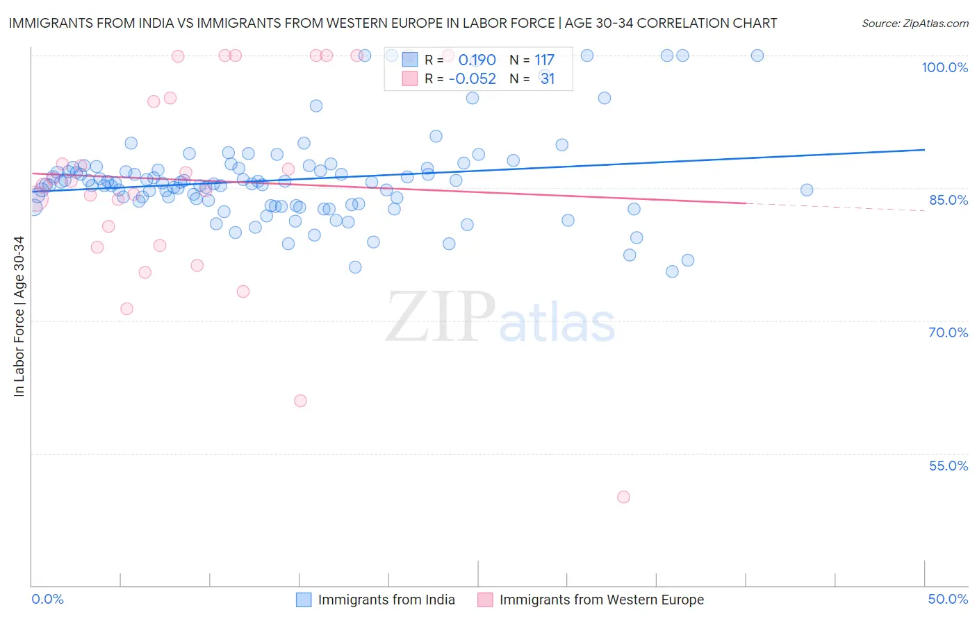 Immigrants from India vs Immigrants from Western Europe In Labor Force | Age 30-34