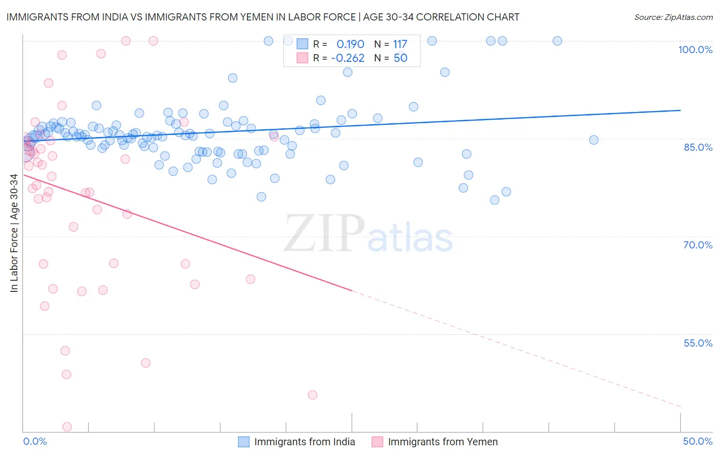 Immigrants from India vs Immigrants from Yemen In Labor Force | Age 30-34