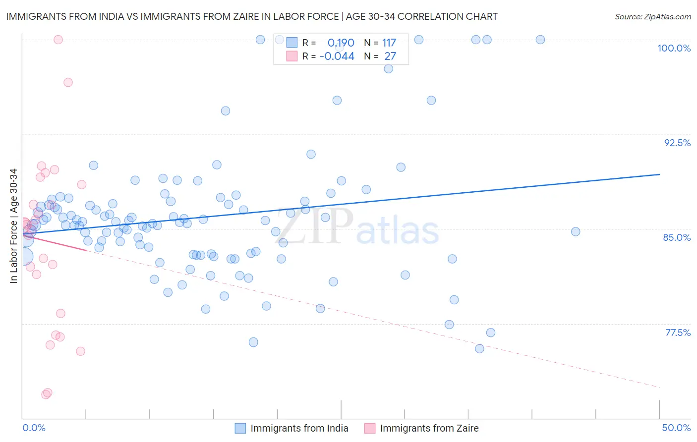 Immigrants from India vs Immigrants from Zaire In Labor Force | Age 30-34