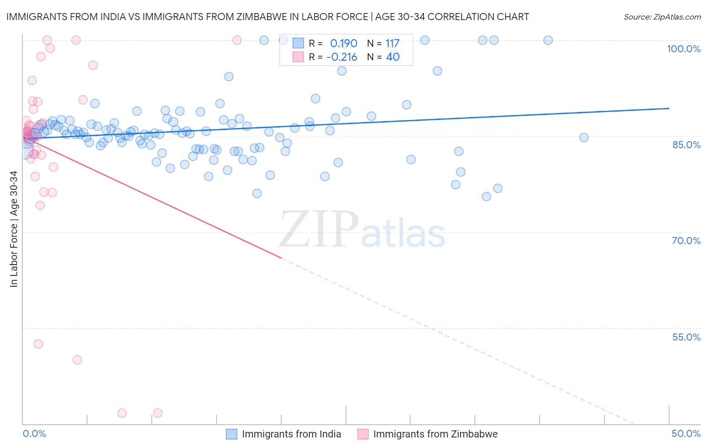 Immigrants from India vs Immigrants from Zimbabwe In Labor Force | Age 30-34
