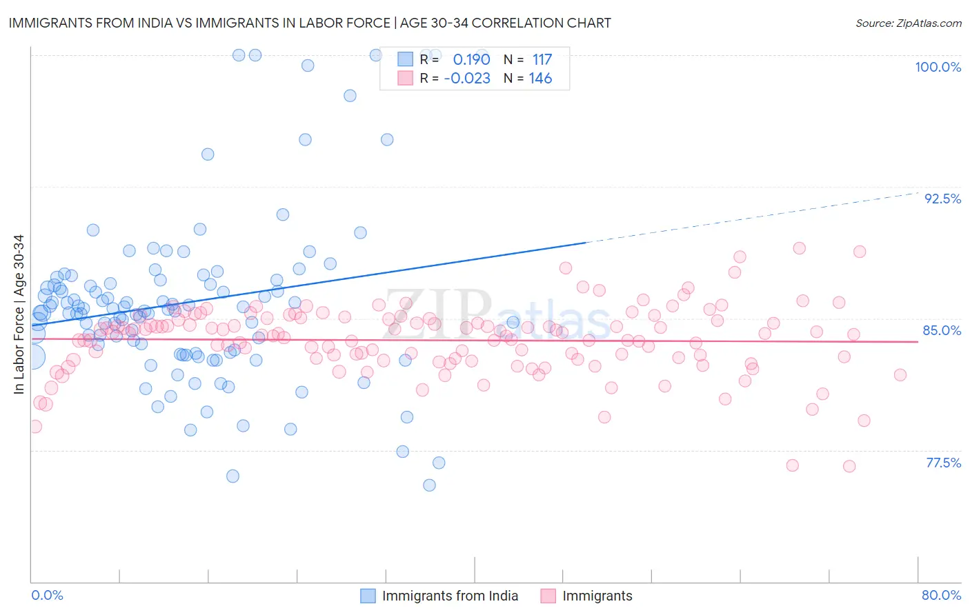 Immigrants from India vs Immigrants In Labor Force | Age 30-34