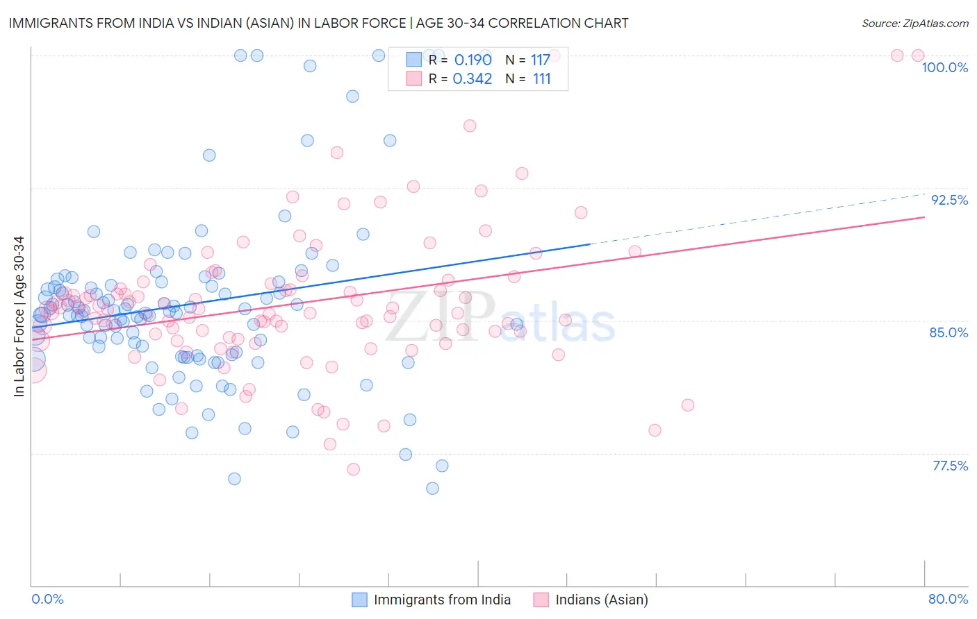 Immigrants from India vs Indian (Asian) In Labor Force | Age 30-34