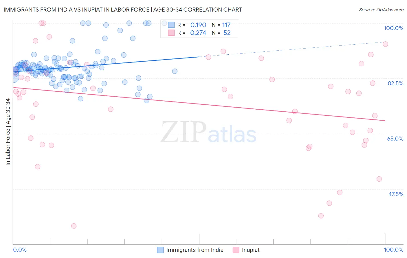 Immigrants from India vs Inupiat In Labor Force | Age 30-34