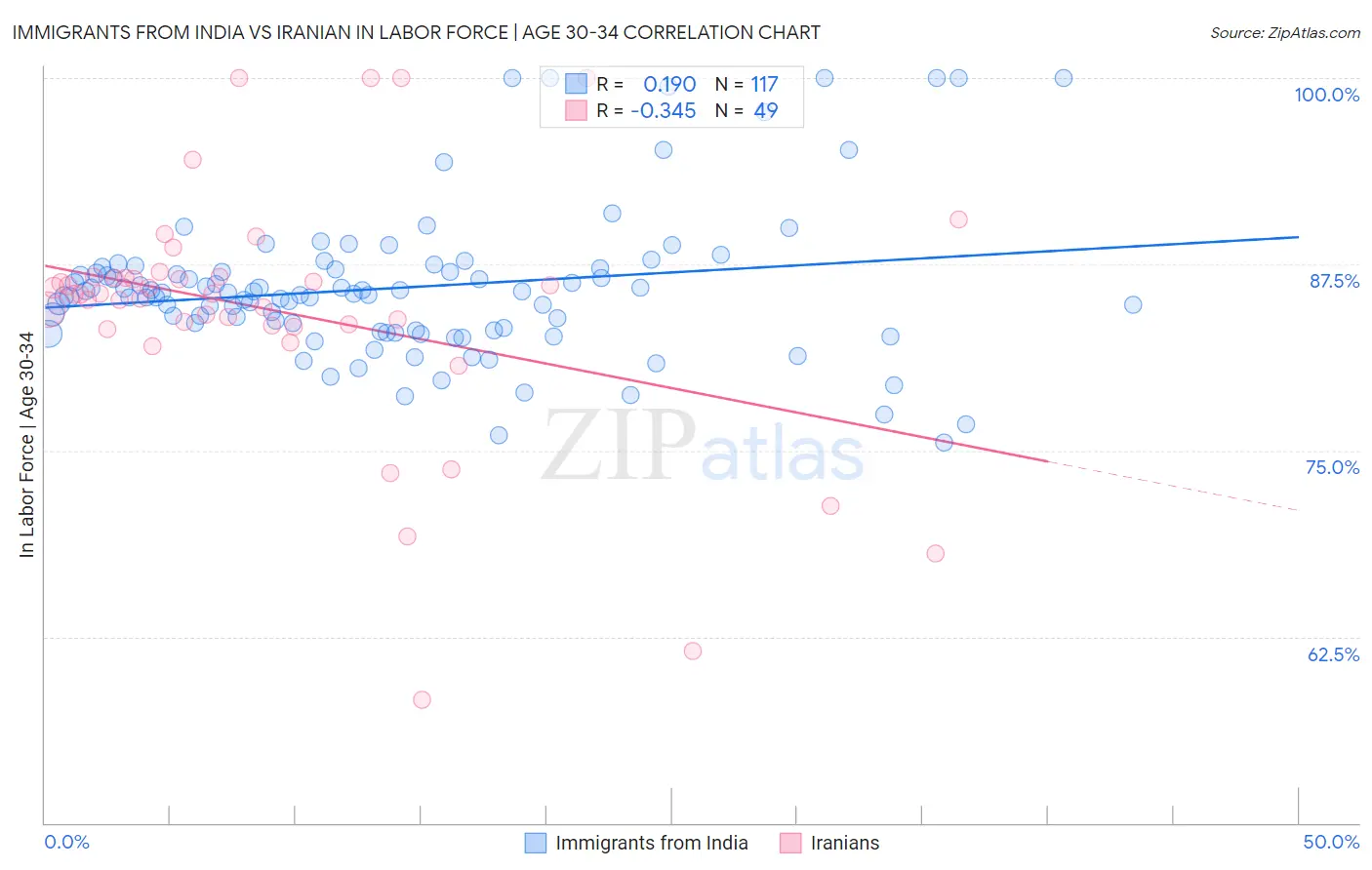 Immigrants from India vs Iranian In Labor Force | Age 30-34
