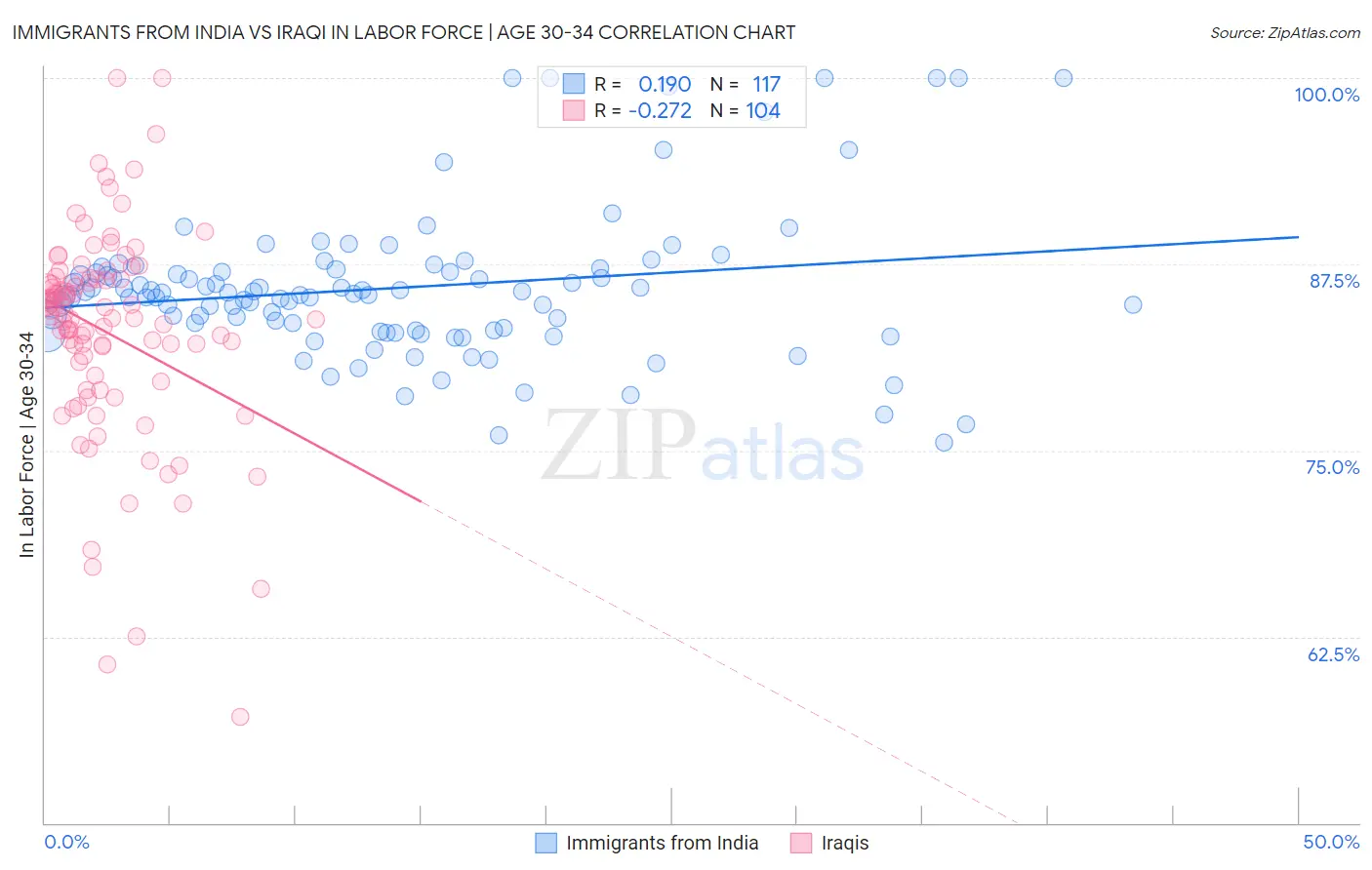 Immigrants from India vs Iraqi In Labor Force | Age 30-34