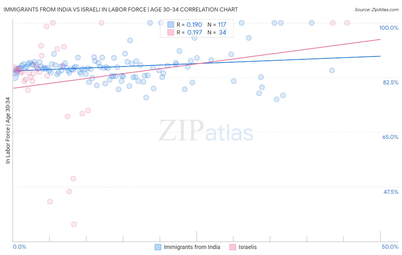 Immigrants from India vs Israeli In Labor Force | Age 30-34