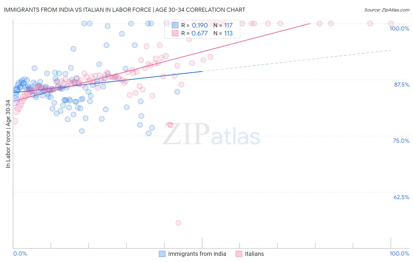 Immigrants from India vs Italian In Labor Force | Age 30-34