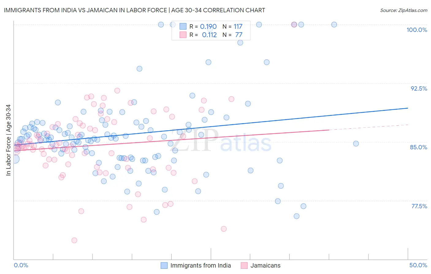 Immigrants from India vs Jamaican In Labor Force | Age 30-34