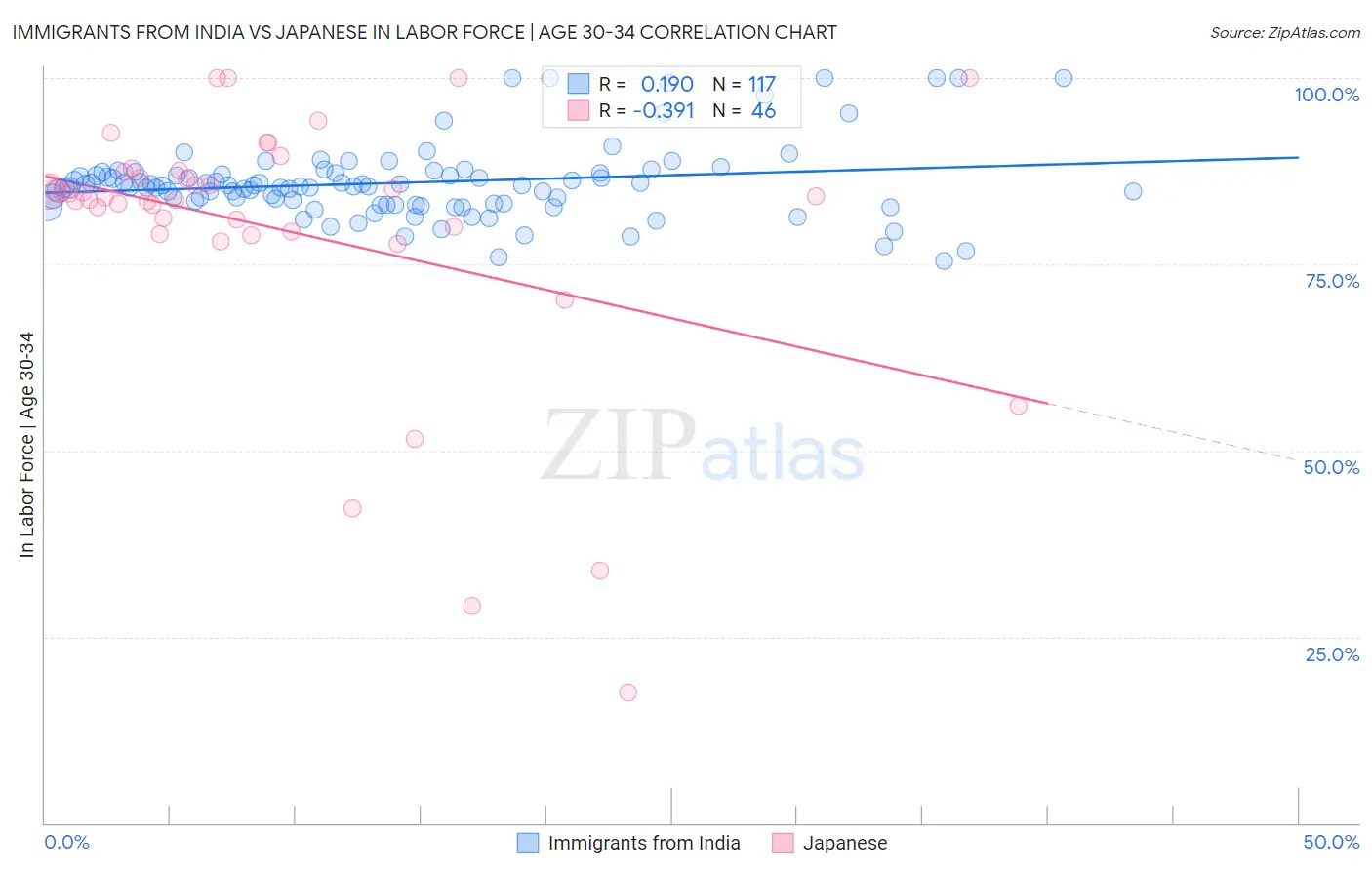 Immigrants from India vs Japanese In Labor Force | Age 30-34