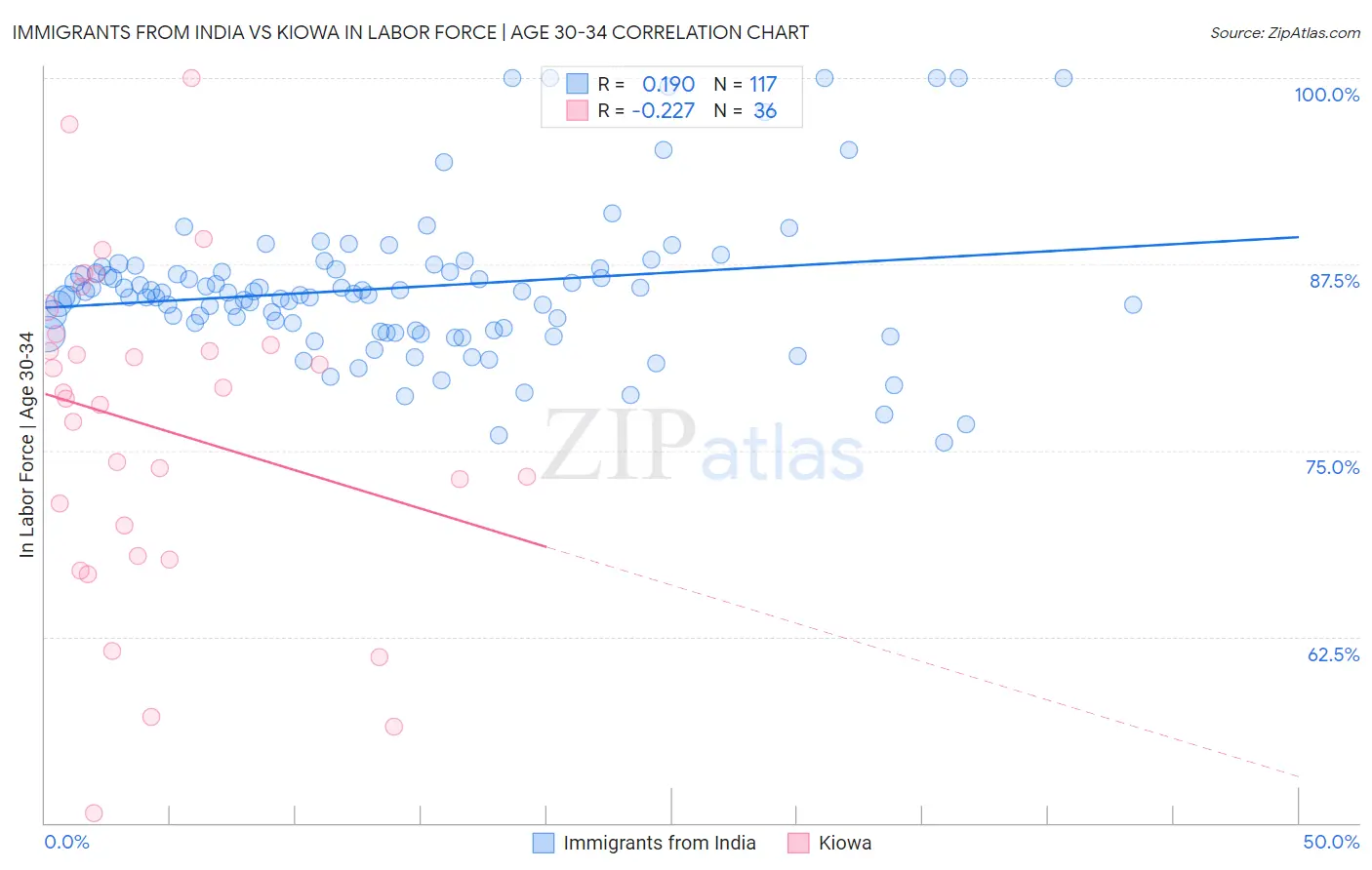 Immigrants from India vs Kiowa In Labor Force | Age 30-34