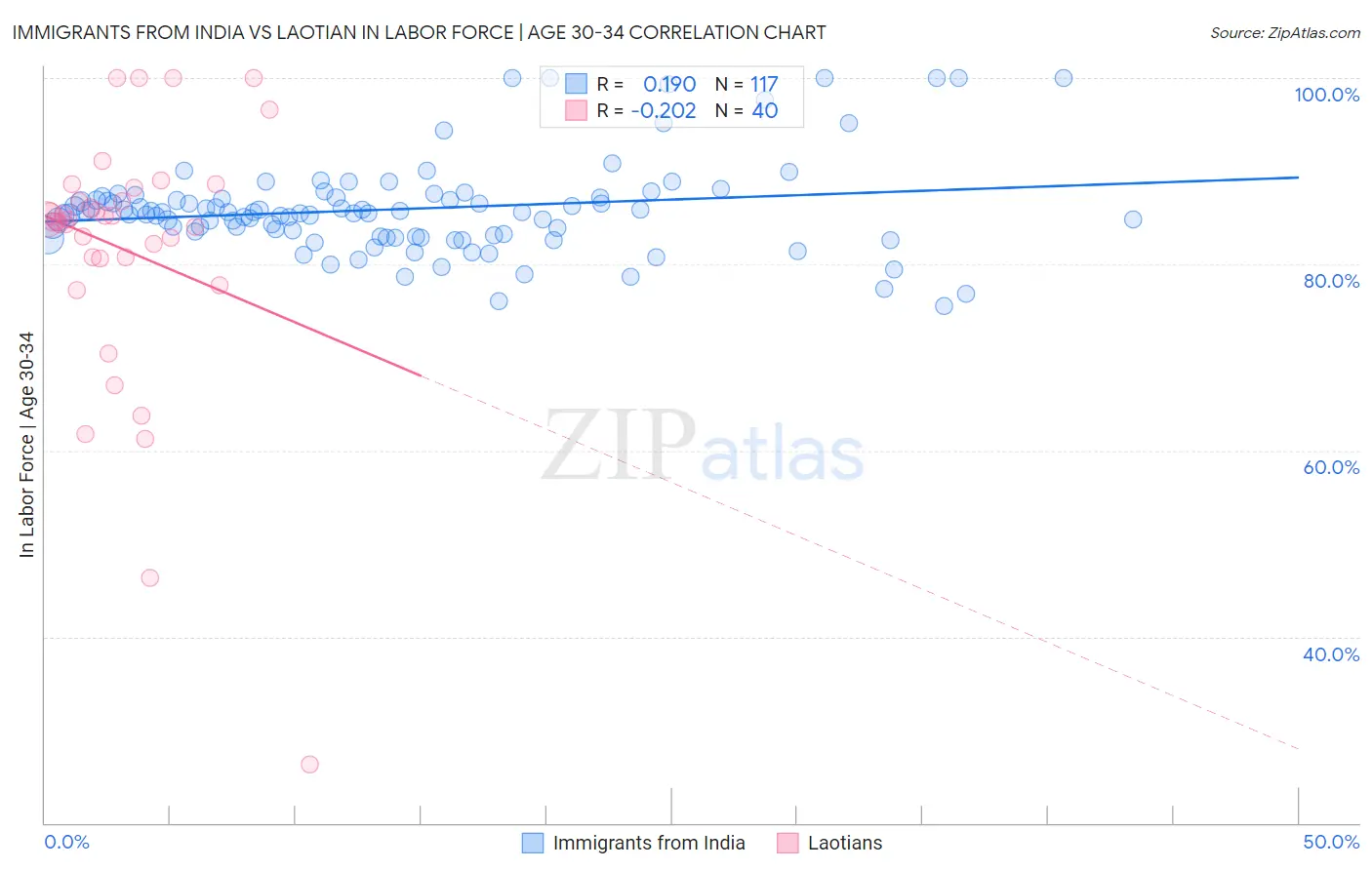 Immigrants from India vs Laotian In Labor Force | Age 30-34