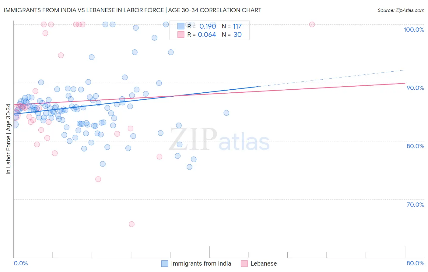 Immigrants from India vs Lebanese In Labor Force | Age 30-34