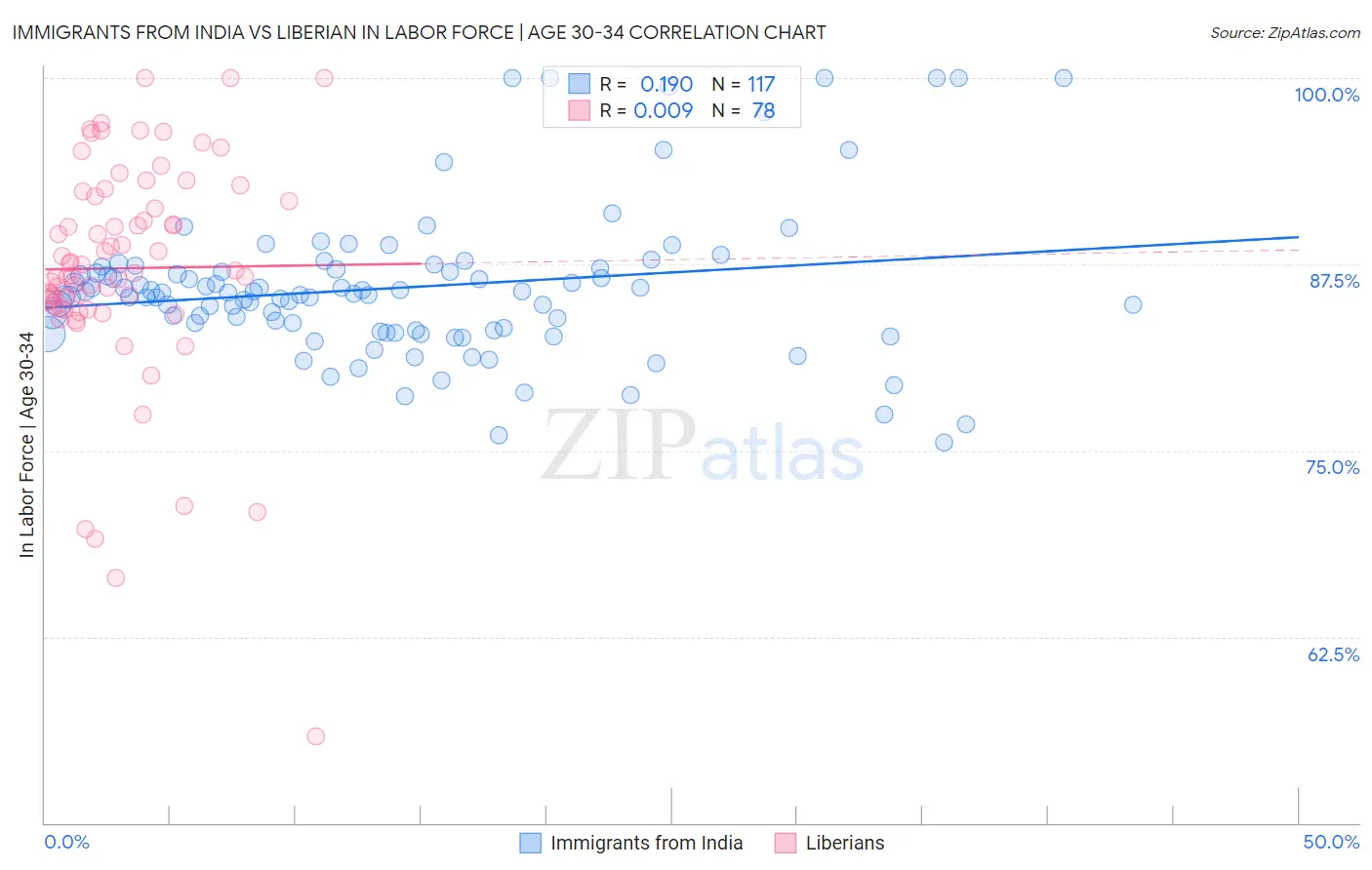 Immigrants from India vs Liberian In Labor Force | Age 30-34