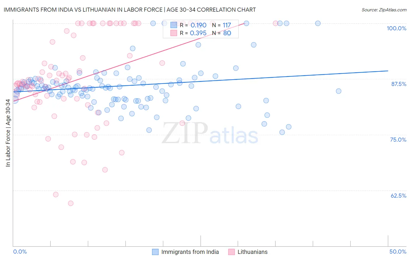 Immigrants from India vs Lithuanian In Labor Force | Age 30-34