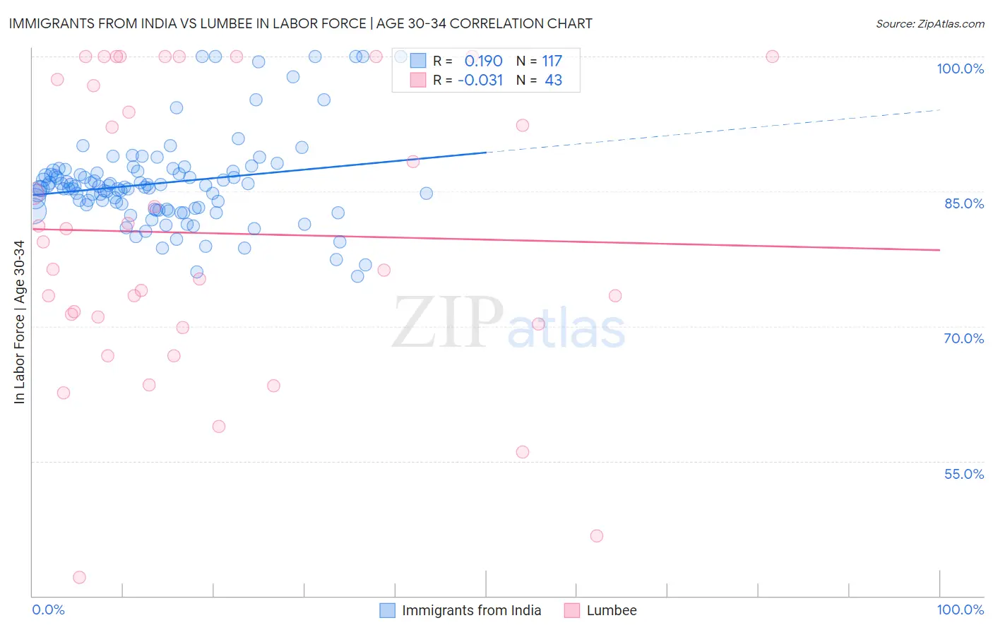 Immigrants from India vs Lumbee In Labor Force | Age 30-34