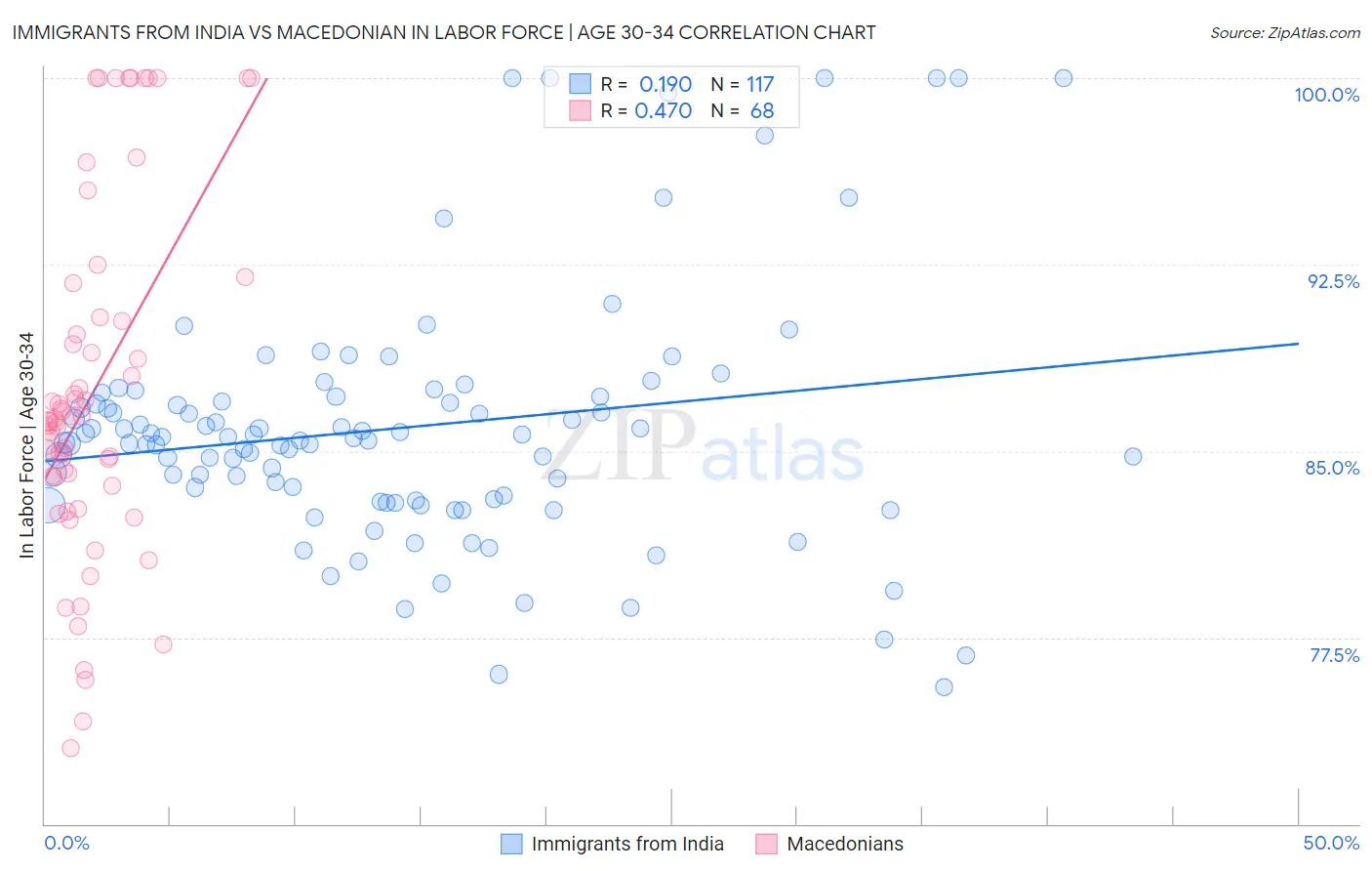 Immigrants from India vs Macedonian In Labor Force | Age 30-34