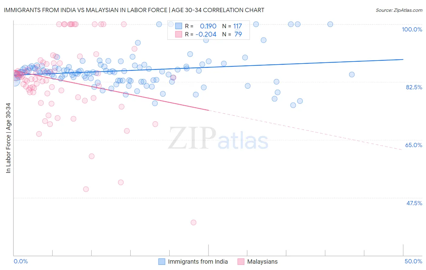 Immigrants from India vs Malaysian In Labor Force | Age 30-34
