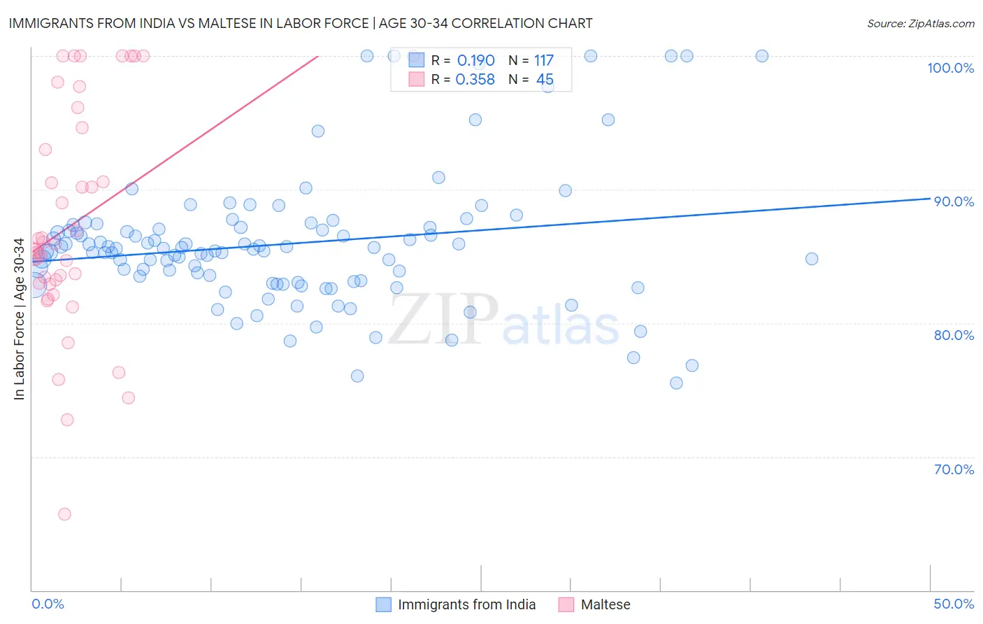 Immigrants from India vs Maltese In Labor Force | Age 30-34