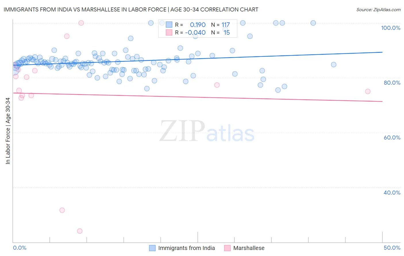 Immigrants from India vs Marshallese In Labor Force | Age 30-34