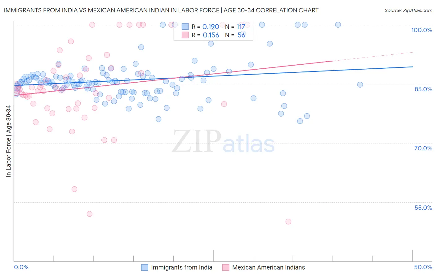Immigrants from India vs Mexican American Indian In Labor Force | Age 30-34