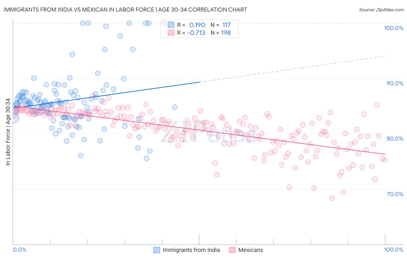 Immigrants from India vs Mexican In Labor Force | Age 30-34